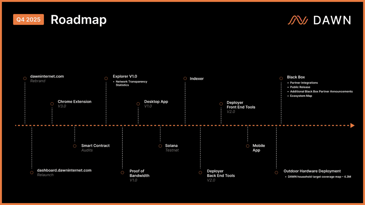 DAWN Q4 Roadmap: What's Ahead — and a Look Back at Q3